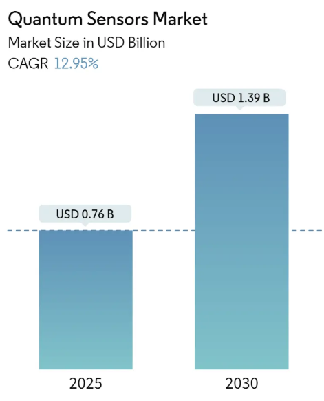 Quantum Sensors Market Size Quantum Sensors Market Summary